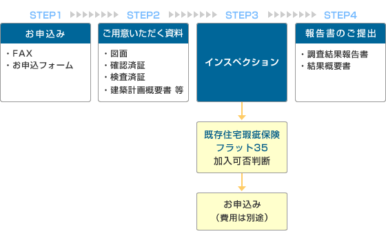 インスペクションの流れ