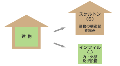 建物をスケルトン（建物の構造部骨組み）インフィル（内装・外装、及び設備）に分けて調査