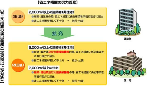 改正省エネ法の図