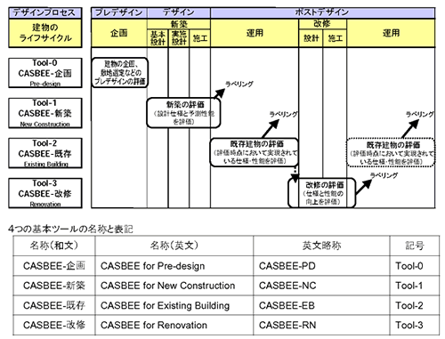 CASBEE建築系　ツール図